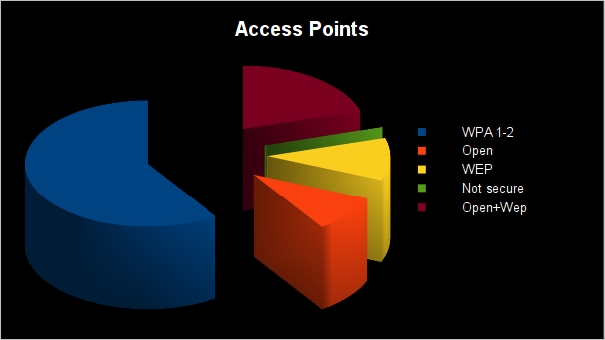 Kismet - Access Points